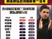 乐鱼体育平台-包含阿森纳杀疯了！5200万第四签到手，还要买3人，的词条