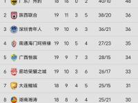 乐鱼真人体育娱乐-中甲预测广州豹2-3大连鲲城的简单介绍