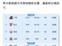 乐鱼体育官方网站-青岛队豪取五连胜！战胜江苏队