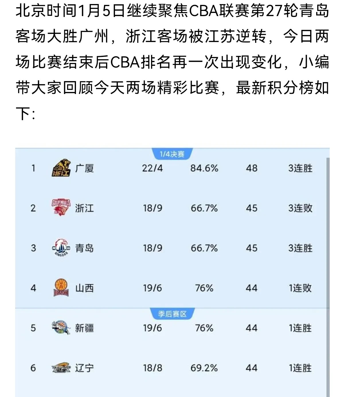 青岛队豪取五连胜！战胜江苏队