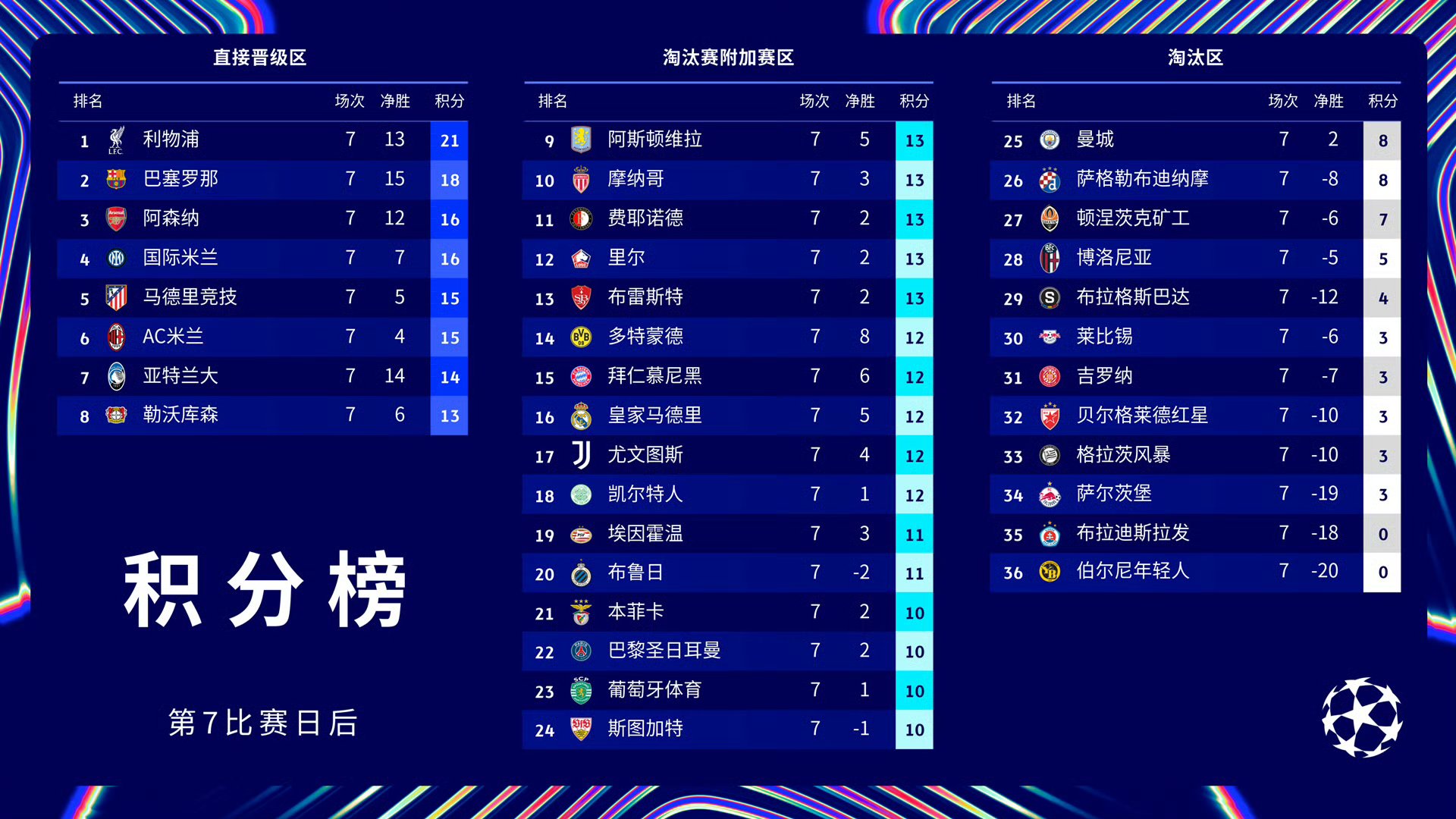 近三次在欧冠中淘汰巴黎的球队，均与巴黎处在世俱杯同一半区