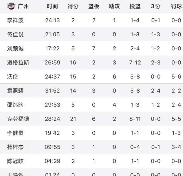 周琦缺阵首钢轻取福建高诗岩16+12山东胜广州
