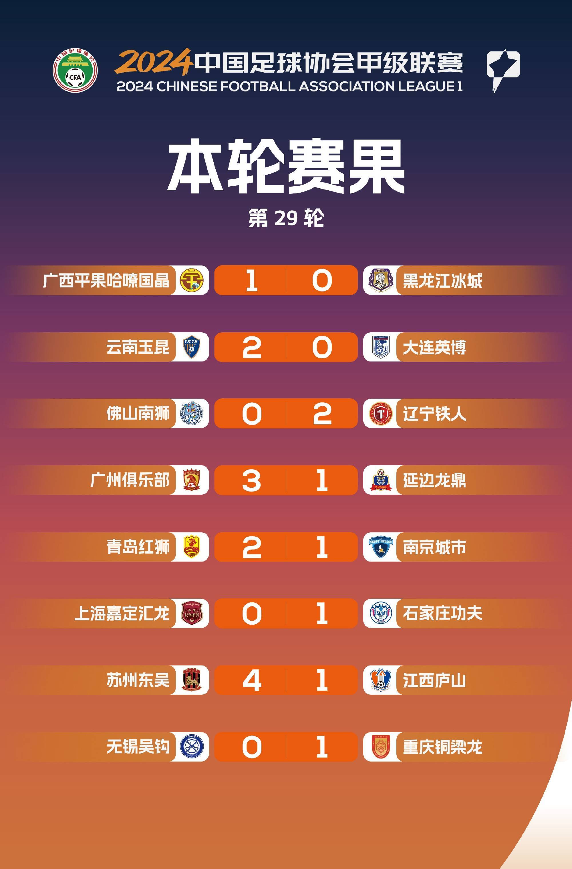 中甲联赛积分榜：重庆铜梁龙喜迎三连胜稳居前两名，广州豹落后冲超区8分