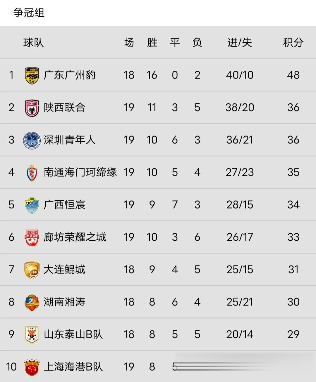 中甲预测广州豹2-3大连鲲城的简单介绍
