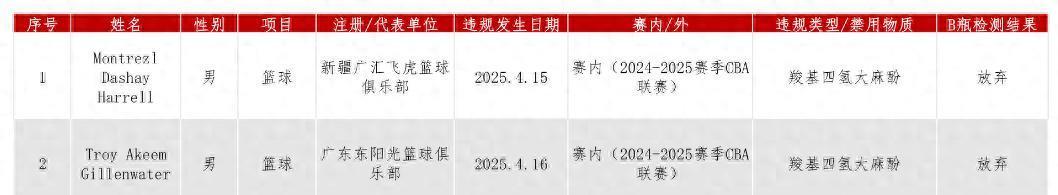两名CBA外援被查出兴奋剂违规，中国篮协回应的简单介绍