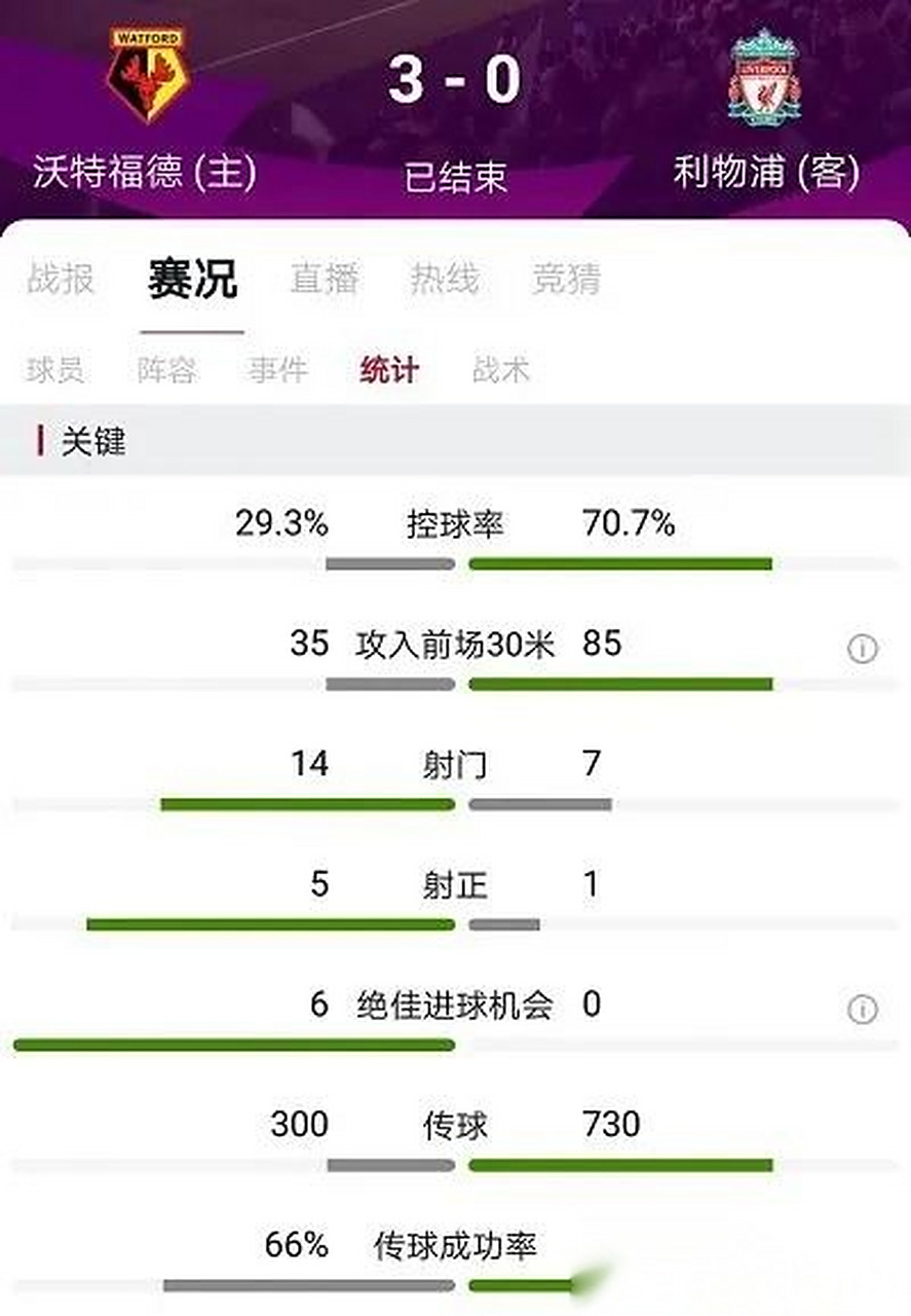 沃特福德惨败，逼近保级区域边缘