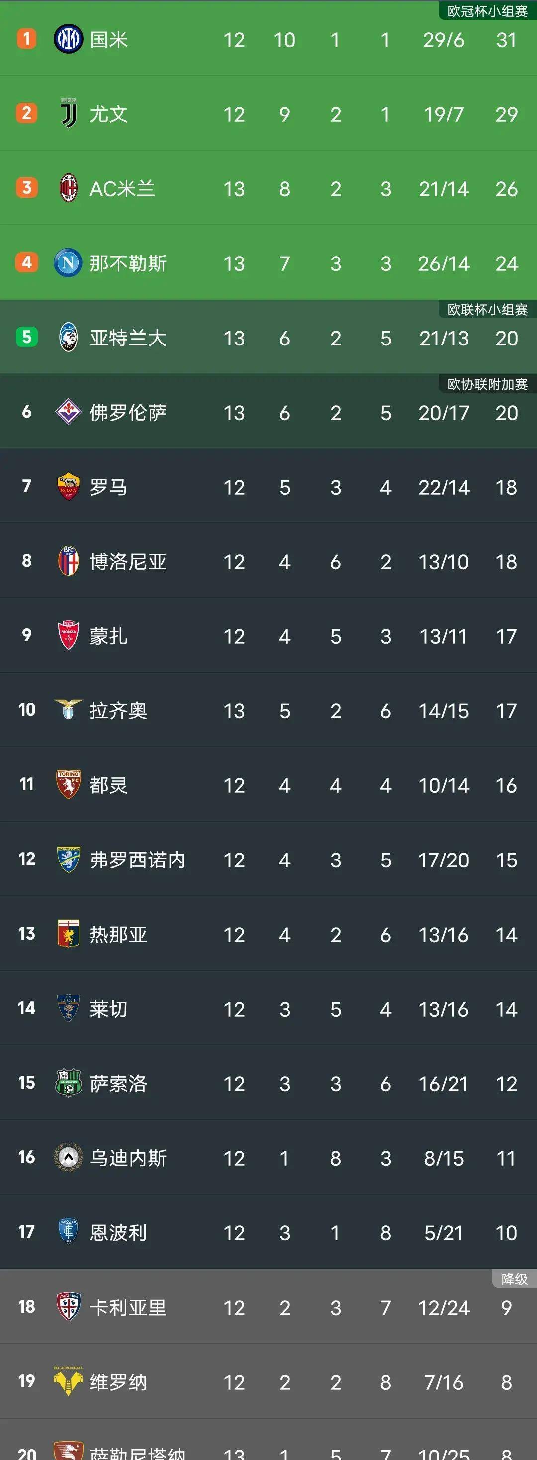 那不勒斯主场取胜，继续稳居积分榜前列
