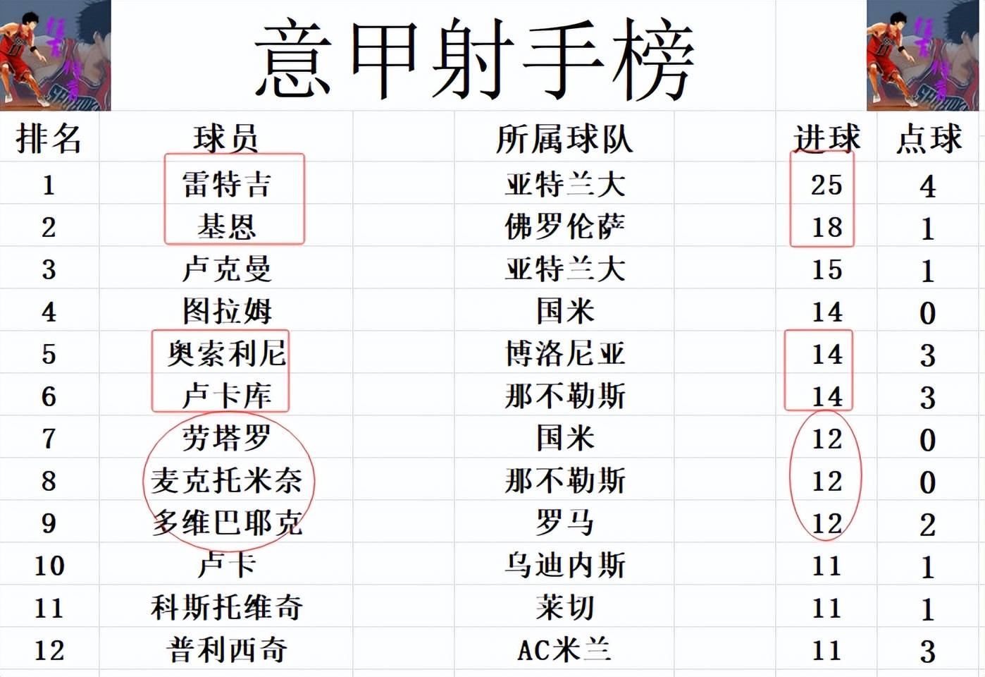 那不勒斯主场取胜，继续稳居积分榜前列