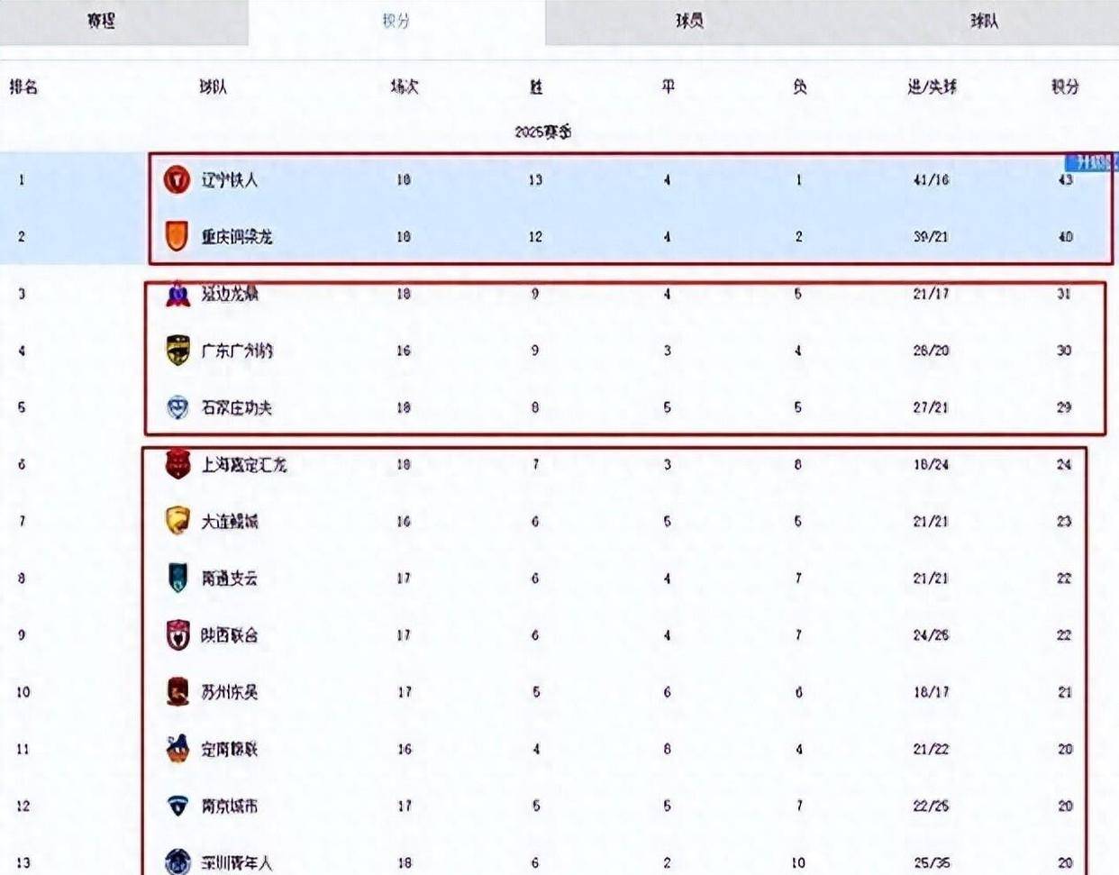 关于从1-0至4-3！中甲二强“双双绝杀”对手，辽宁队高兴的太早了的信息